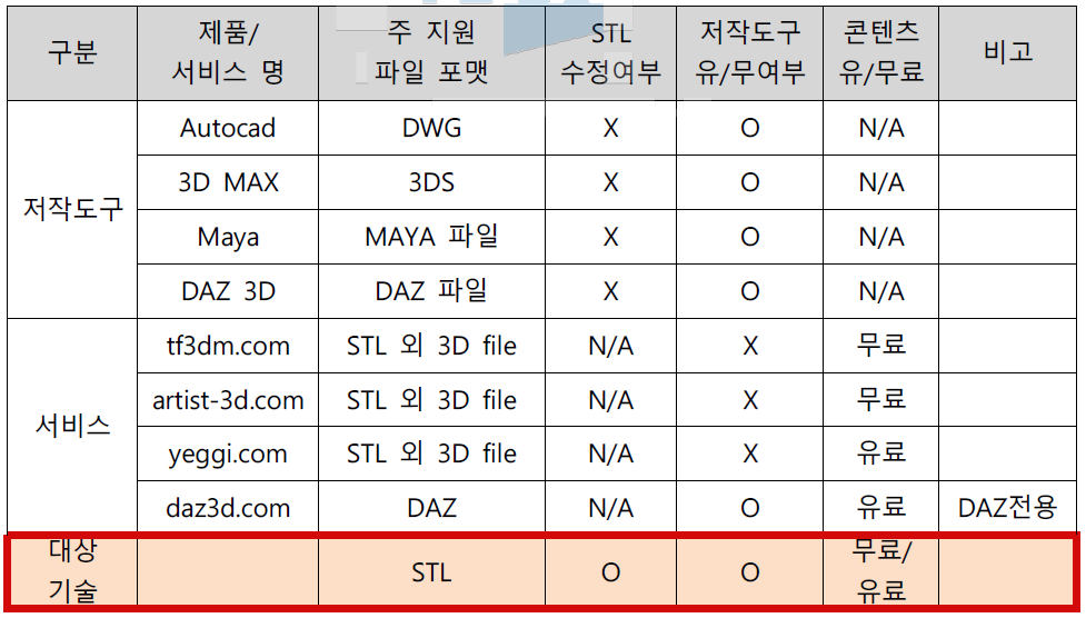 대상 기술과 기존 기술의 비교 현황