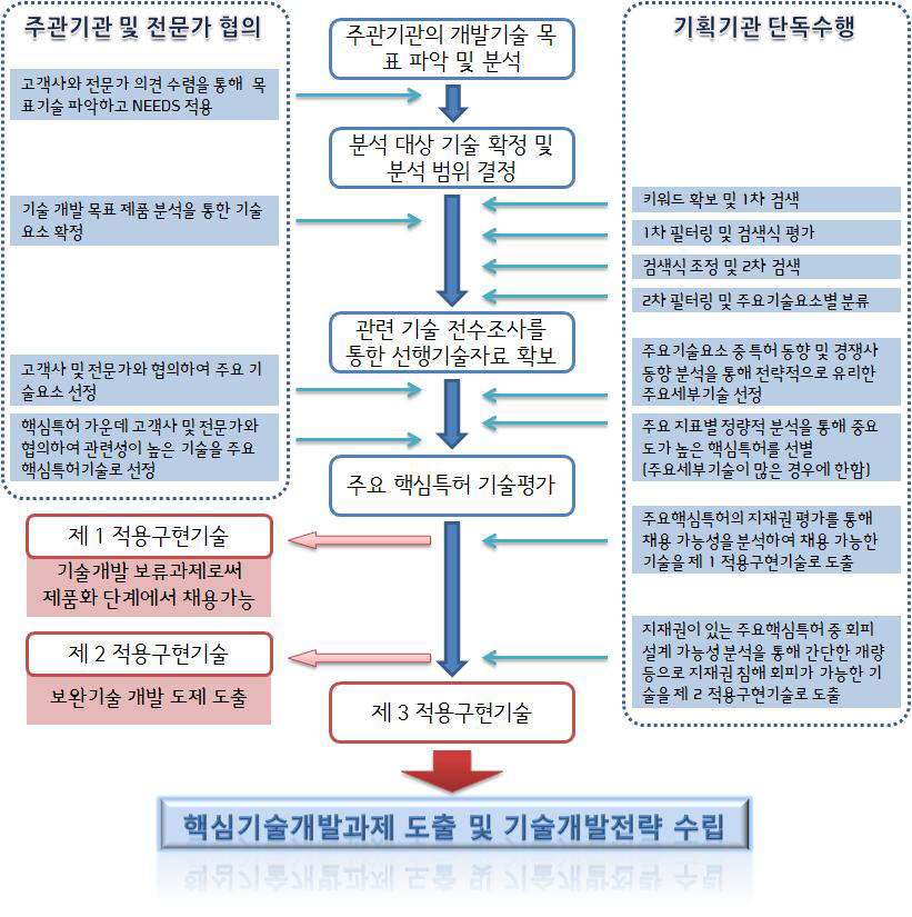 기술분야 및 선행특허기술분석 기획의 업무 프로세스