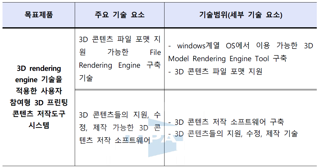 기획지원 대상기술의 기술 요소 분류