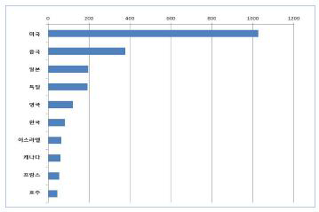 출원인 국적별 출원 건 수