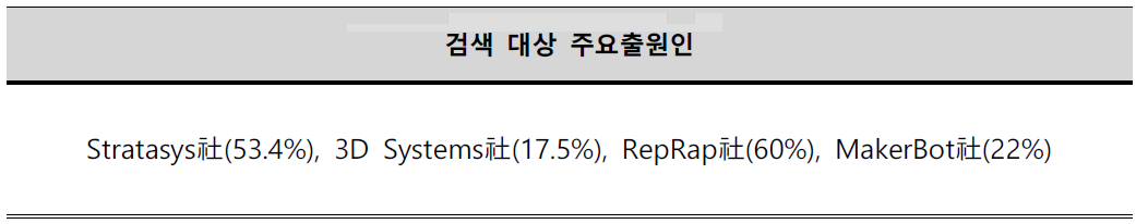 기획지원 대상기술 주요출원인