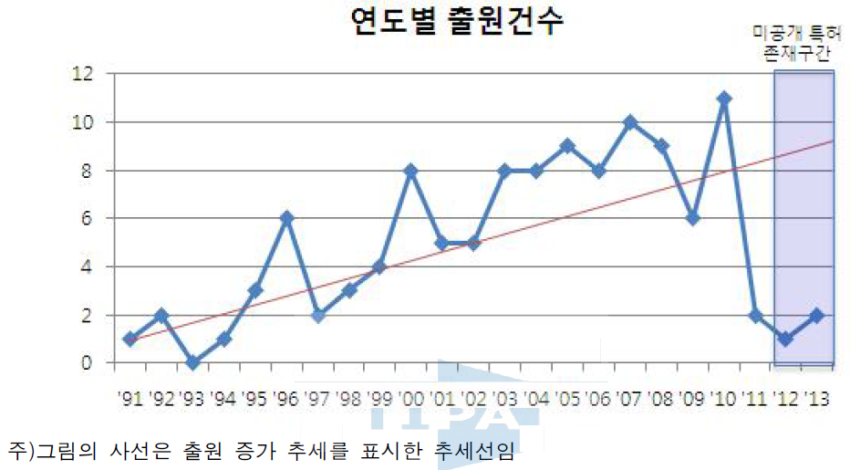 기획지원 대상기술 연도별 출원건수