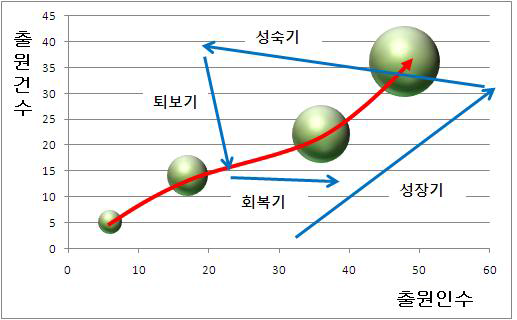 특허 동향을 통한 기획지원 대상기술의 기술수명위치