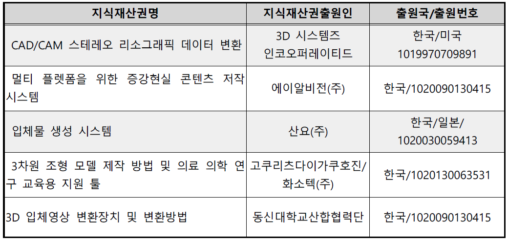 기획지원 대상기술의 국내 출원 주요특허 리스트