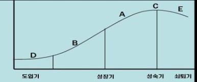 기획지원 대상기술의 기술수명주기상 위치