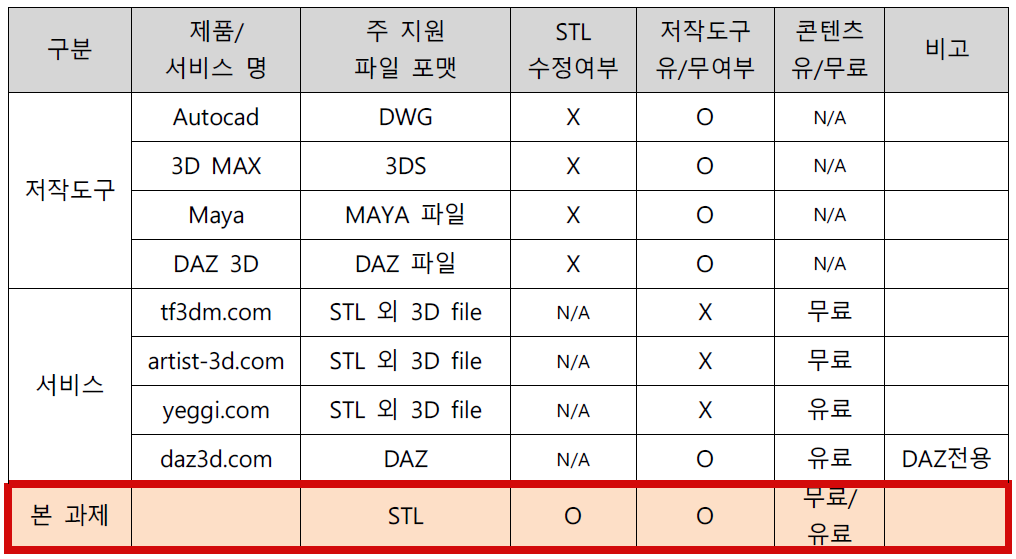 대상 기술과 대체 기술들의 차이점 비교