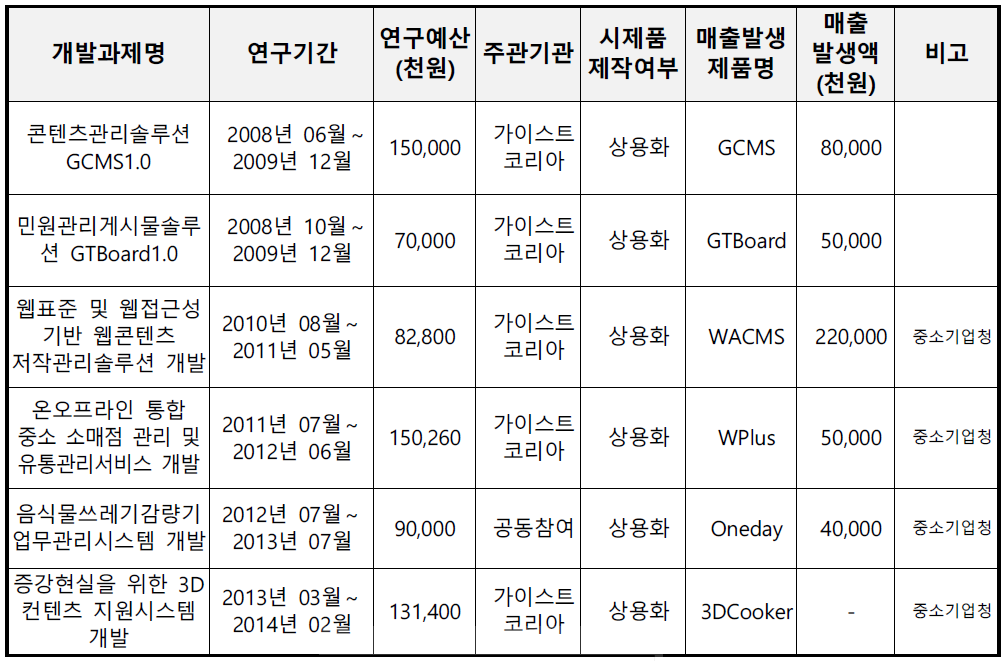 신청기업의 기술개발 실적