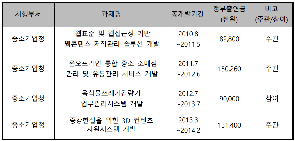 국가연구개발사업 참여 현황