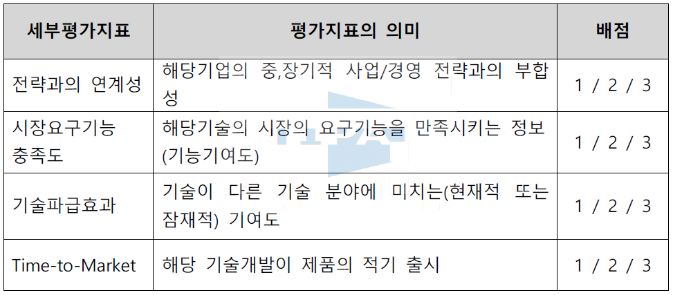 핵심기술 선정을 위한 평가지표