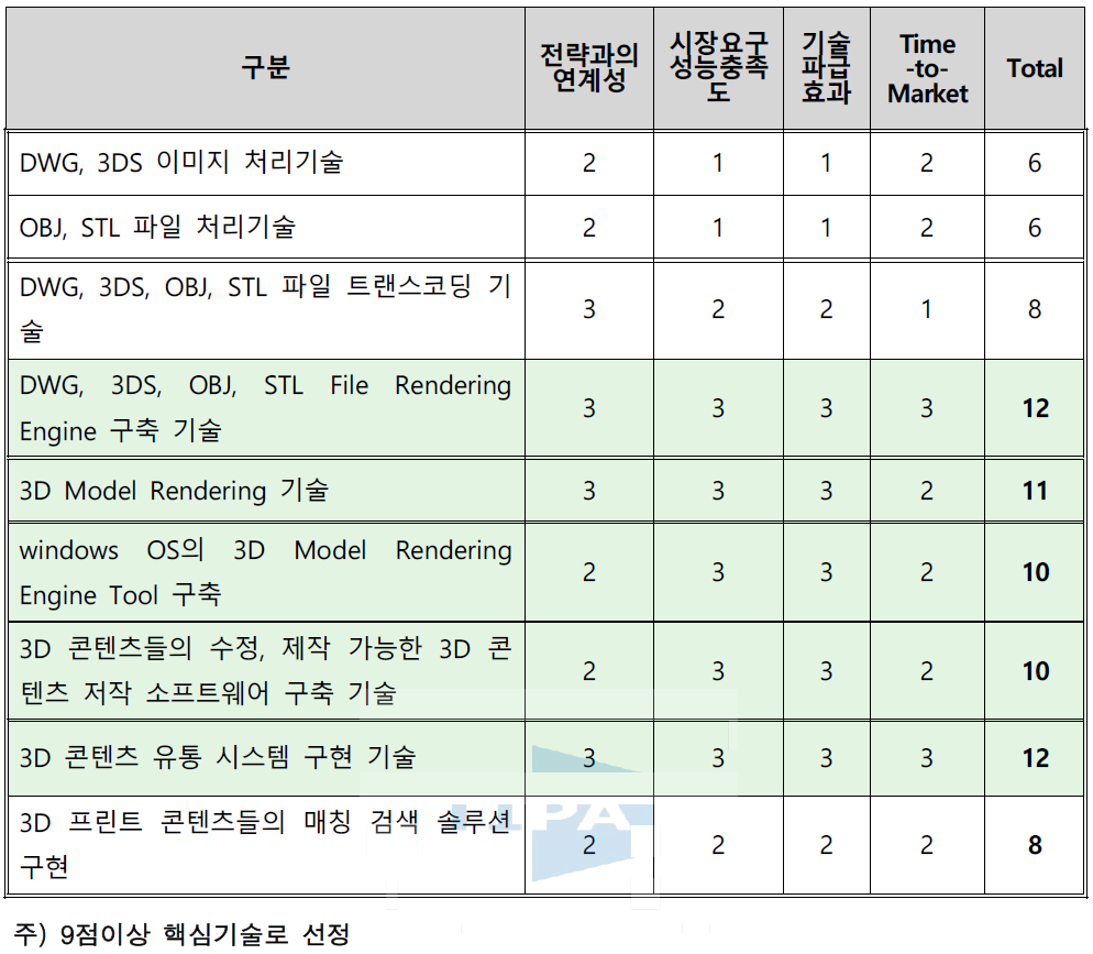 핵심기술 선정 평가 결과