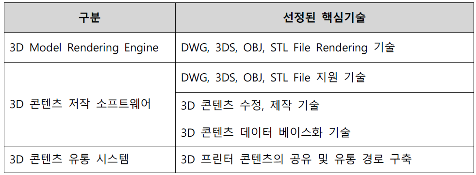 선정된 핵심기술