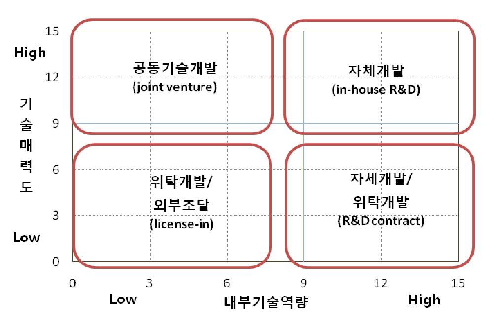 기술 소싱전략 매트릭스