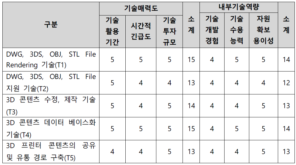 핵심기술별 기술 매력도-내부기술 역량평가