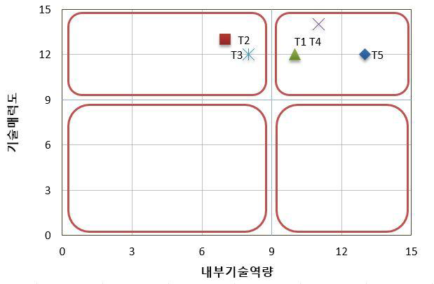 핵심기술별 포지셔닝