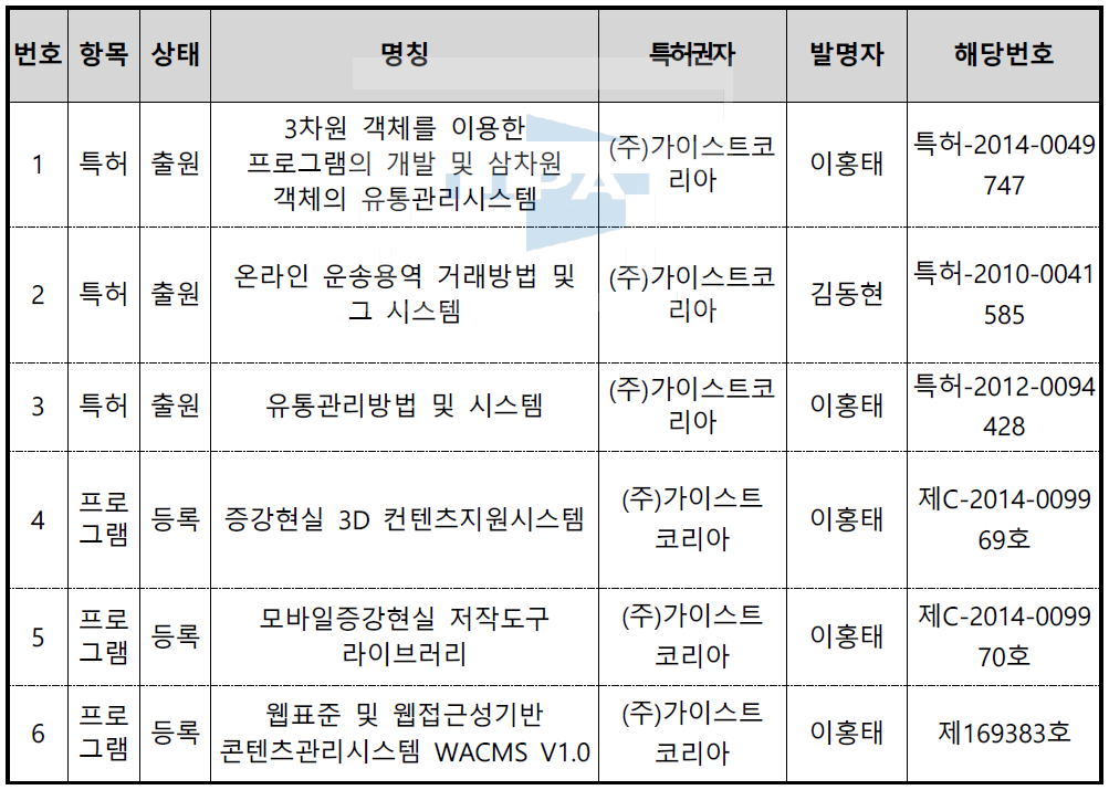 기획지원 대상기술과 연관된 신청기업의 보유 지적재산권