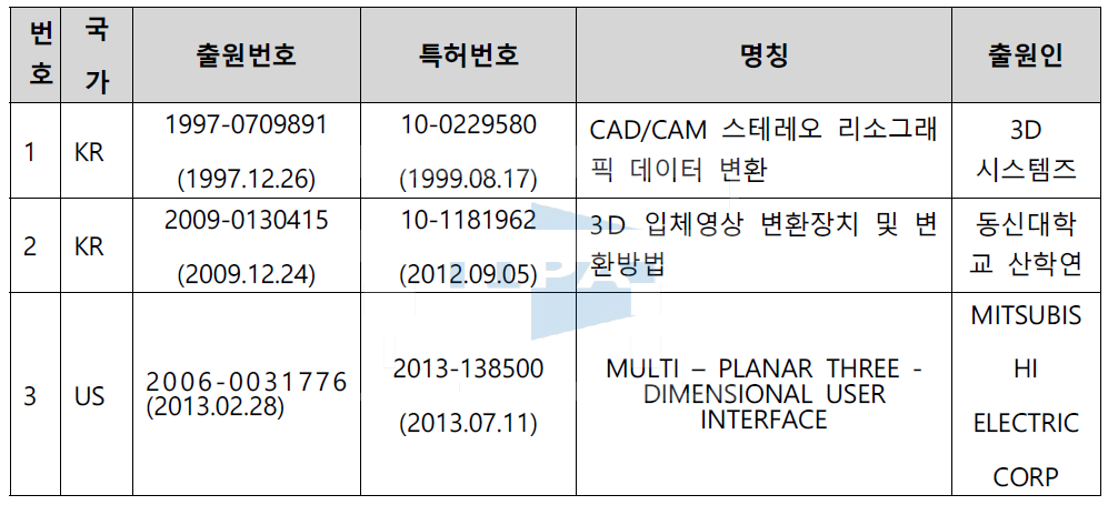 핵심특허 리스트