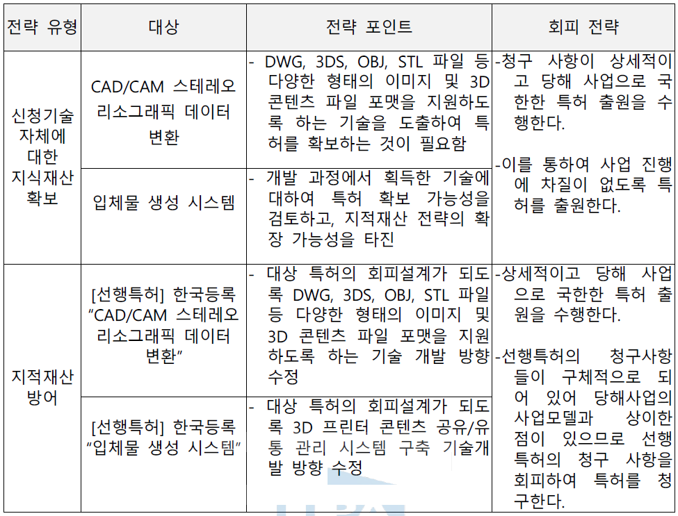 국내 선행특허 회피전략