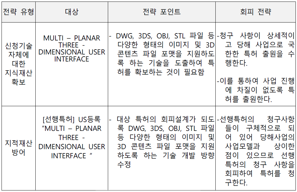 해외 선행특허 회피전략