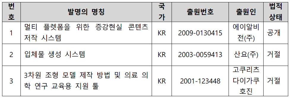 R&D 활용 가능 특허 리스트