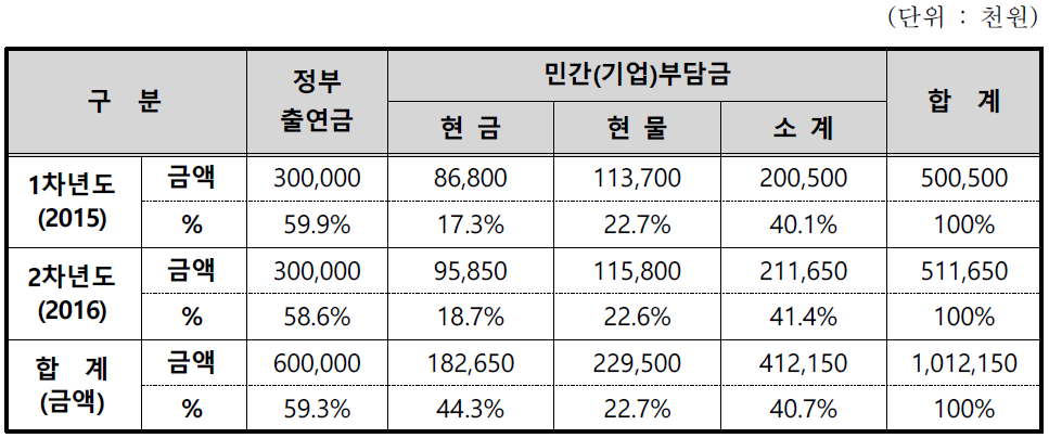 연차별 기술개발 사업비용 총괄