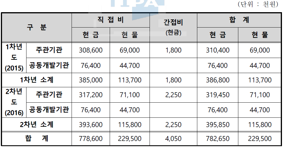 비목별 총괄 자금운융 계획