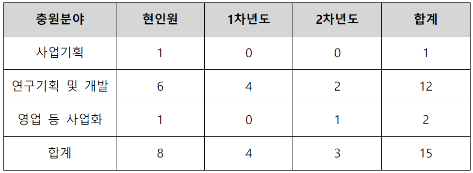 연차별 소요인력