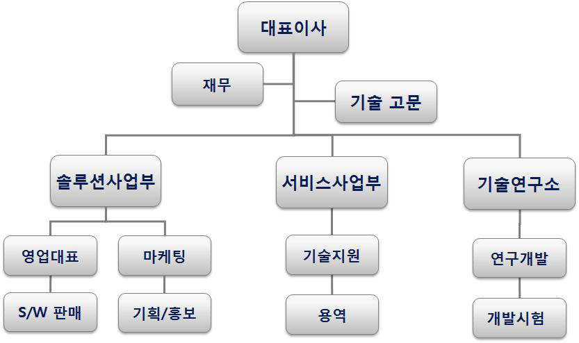 개발 조직도