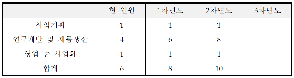 연차별 소요인원