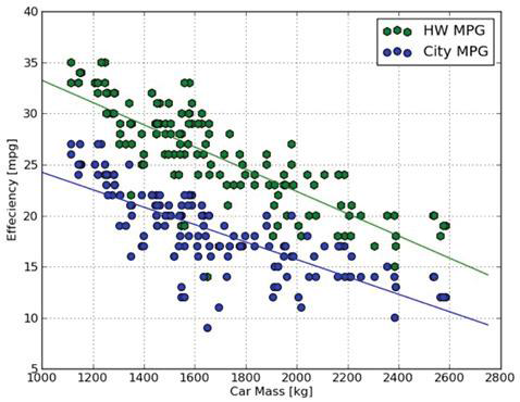 차량 중량에 따른 연비 변화