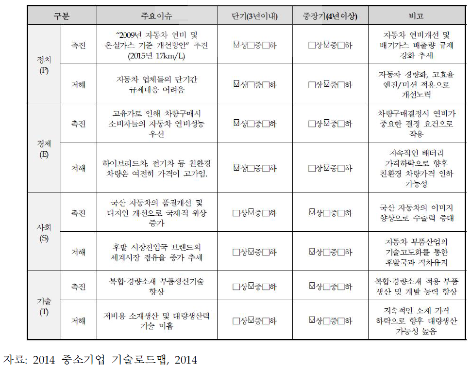 복합·경량화 소재 및 모듈화 부품 분야의 PEST 분석