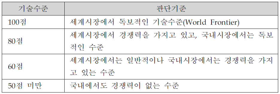 요소기술별 기술수준 판단기준