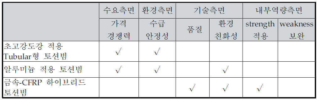 맥소프트사의 전략제품 현황