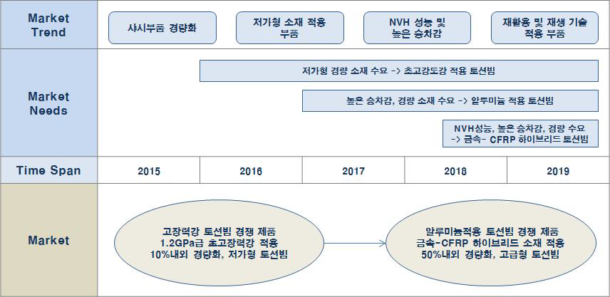 경량 소재적용 토션빔 액슬 시장/제품 로드맵