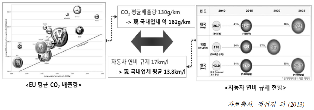 선진국의 환경 및 연비규제 동향