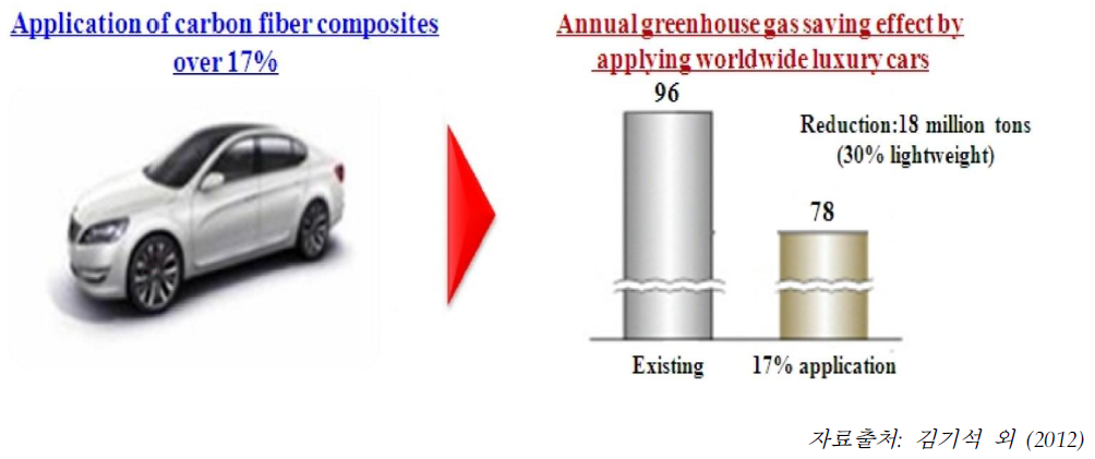 CFRP 부품을 이용한 자동차 경량화 효과