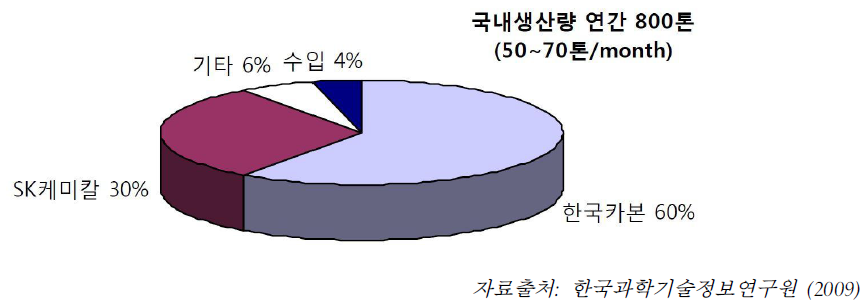 국내 탄소섬유시장의 업체별 점유율