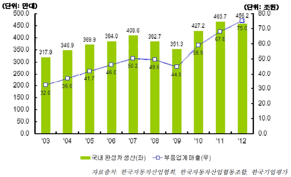 국내 완성차업체 생산 및 부품업계 매출 추이