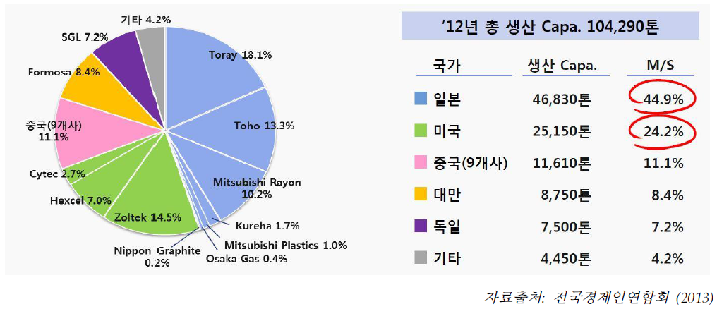 탄소섬유 생산 동향