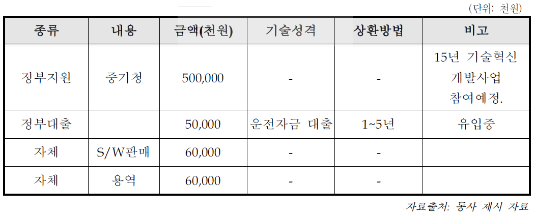 자금조달계획