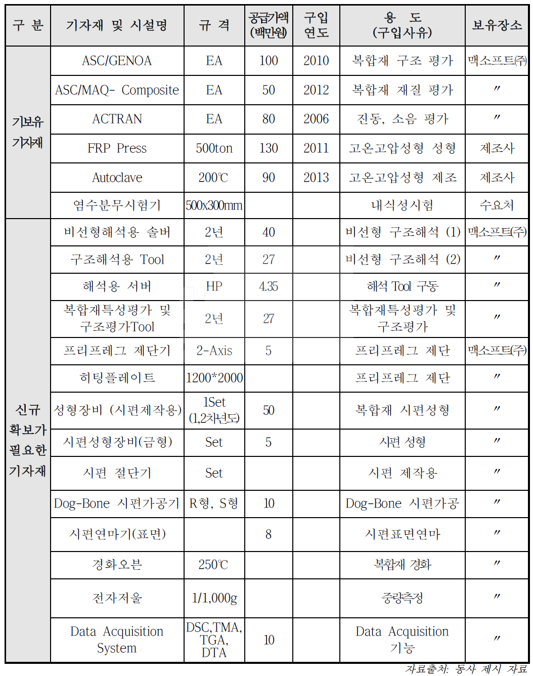 사업화를 위한 필요 설비