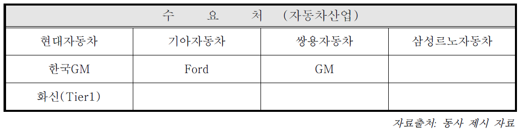 목표 수요처