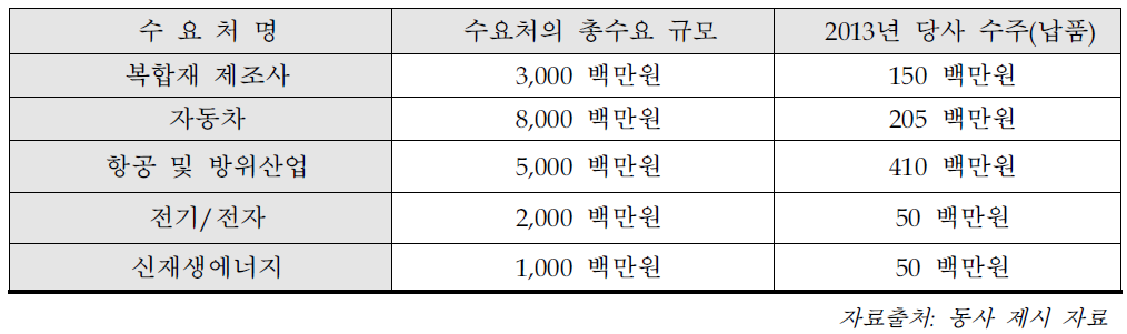 국내 복합재 시장 주요 수요처