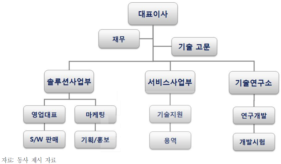 맥소프트㈜ 조직도