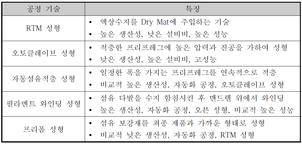 CFRP 제조 공정에 따른 특징