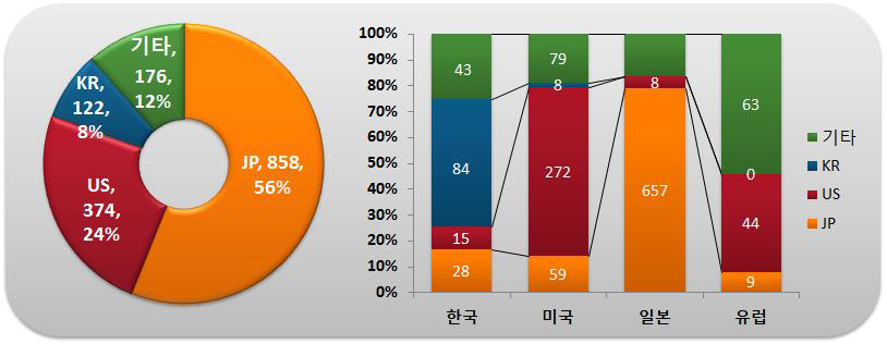 출원인 국적별･국가별 특허출원 현황