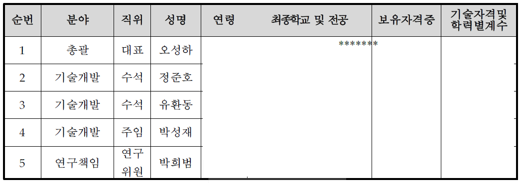 주요 기술인력 현황