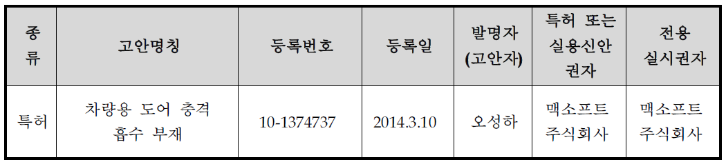 산업재산권 보유현황