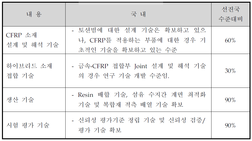 선진국 대비 국내 기술개발 수준