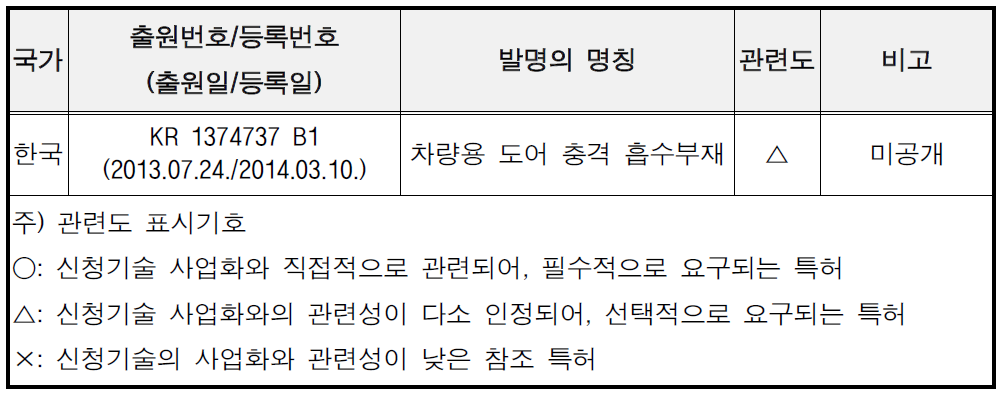 대상 기업의 보유특허