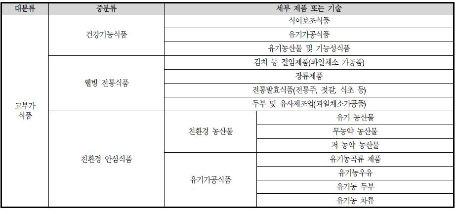 고부가 식품의 주요제품 분류표